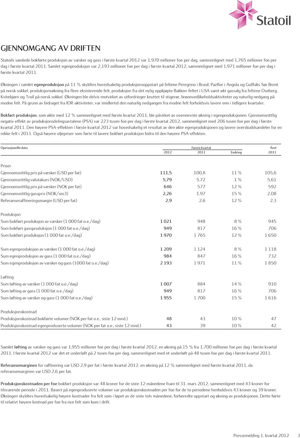 Økningen i samlet egenproduksjon på 11 % skyldtes hovedsakelig produksjonsoppstart på feltene Peregrino i Brasil, Pazflor i Angola og Gullfaks Sør Brent på norsk sokkel, produksjonsøkning fra flere