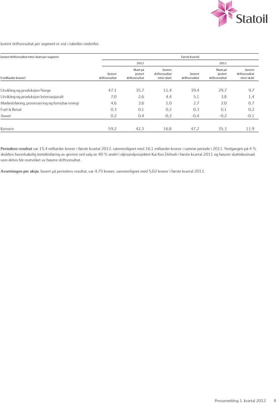 driftsresultat driftsresultat etter skatt driftsresultat driftsresultat etter skatt Utvikling og produksjon Norge 47,1 35,7 11,4 39,4 29,7 9,7 Utvikling og produksjon Internasjonalt 7,0 2,6 4,4 5,1