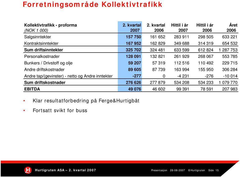 driftsinntekter 325 702 324 481 633 599 612 824 1 287 753 Personalkostnader 128 091 132 821 261 929 268 067 553 785 Bunkers / Drivstoff og olje 59 207 57 319 112 516 110 492 229 715 Andre