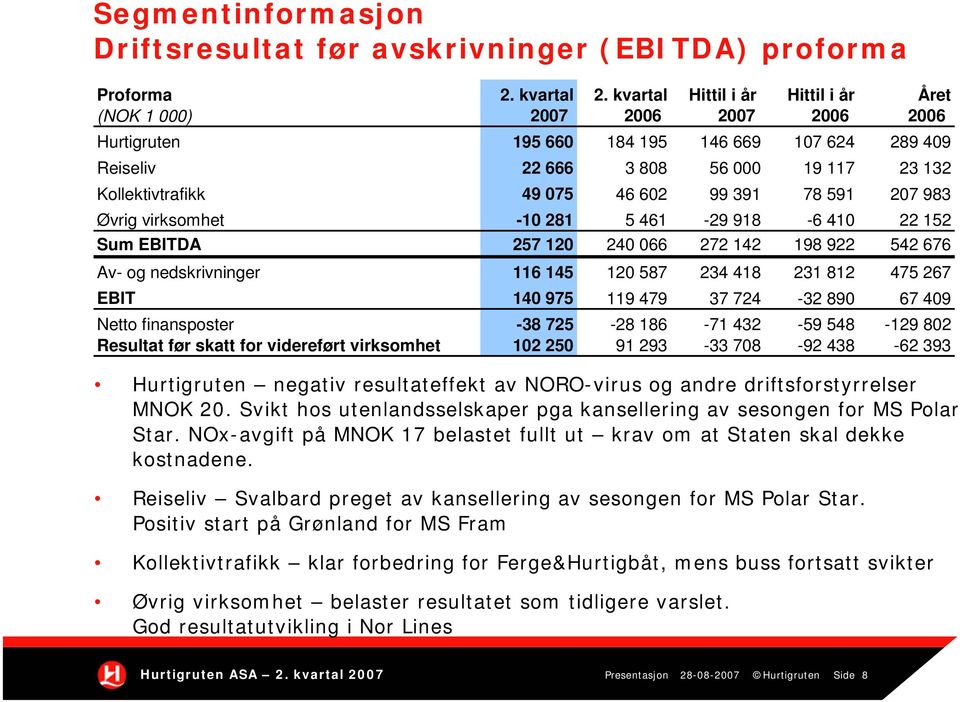 99 391 78 591 207 983 Øvrig virksomhet -10 281 5 461-29 918-6 410 22 152 Sum EBITDA 257 120 240 066 272 142 198 922 542 676 Av- og nedskrivninger 116 145 120 587 234 418 231 812 475 267 EBIT 140 975