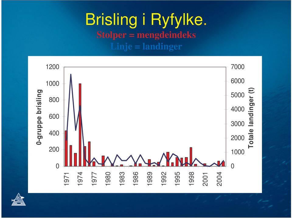 4000 3000 2000 1000 0 0-gruppe brisling 1971 1974 1977