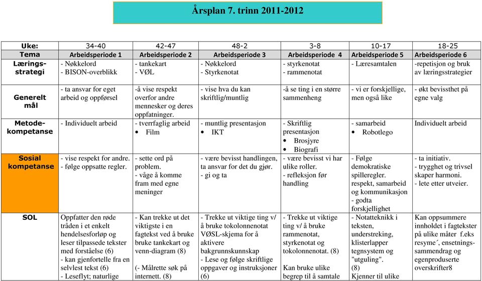 BISON-overblikk - tankekart - VØL - Nøkkelord - Styrkenotat - styrkenotat - rammenotat - Læresamtalen -repetisjon og bruk av læringsstrategier Generelt mål Metodekompetanse Sosial kompetanse SOL - ta
