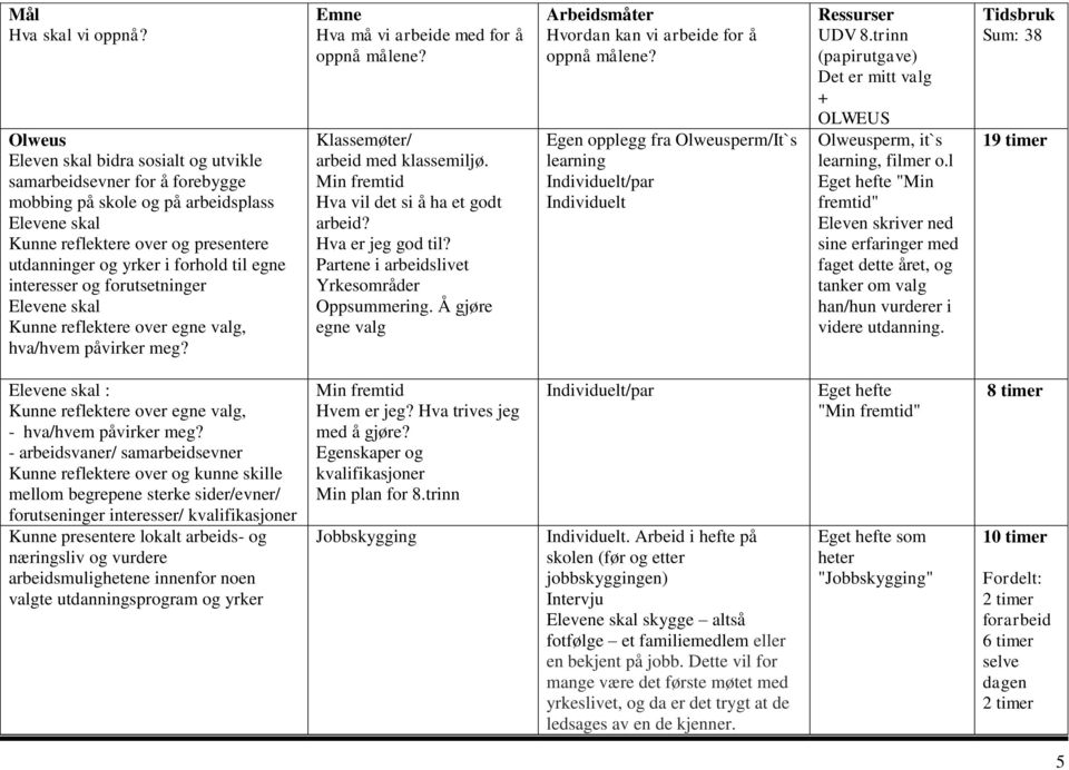 egne interesser og forutsetninger Elevene skal Kunne reflektere over egne valg, hva/hvem påvirker meg? Emne Hva må vi arbeide med for å oppnå målene? Klassemøter/ arbeid med klassemiljø.