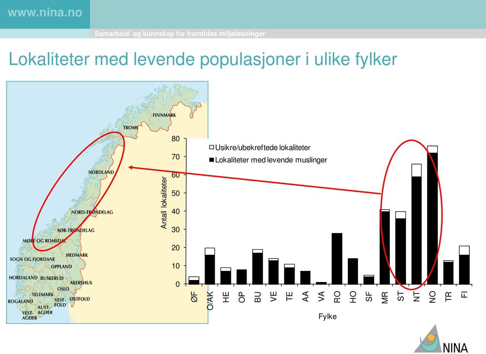 levende muslinger 60 50 40 30 20 10 0 ØF O/AK HE OP BU