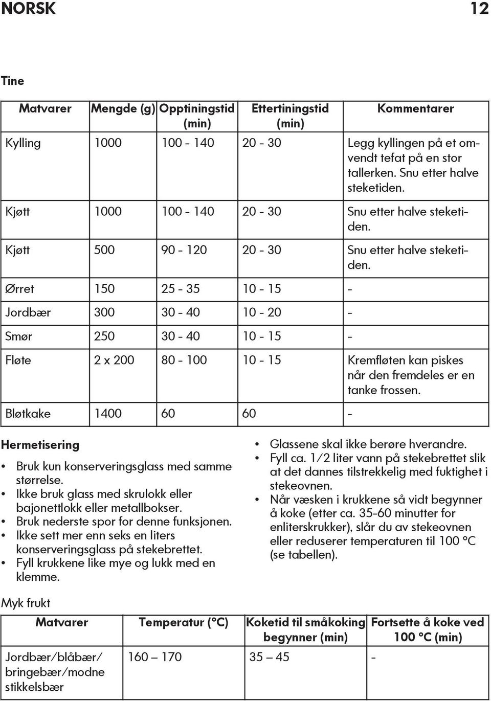 Ørret 150 25-35 10-15 - Jordbær 300 30-40 10-20 - Smør 250 30-40 10-15 - Fløte 2 x 200 80-100 10-15 Kremfløten kan piskes når den fremdeles er en tanke frossen.