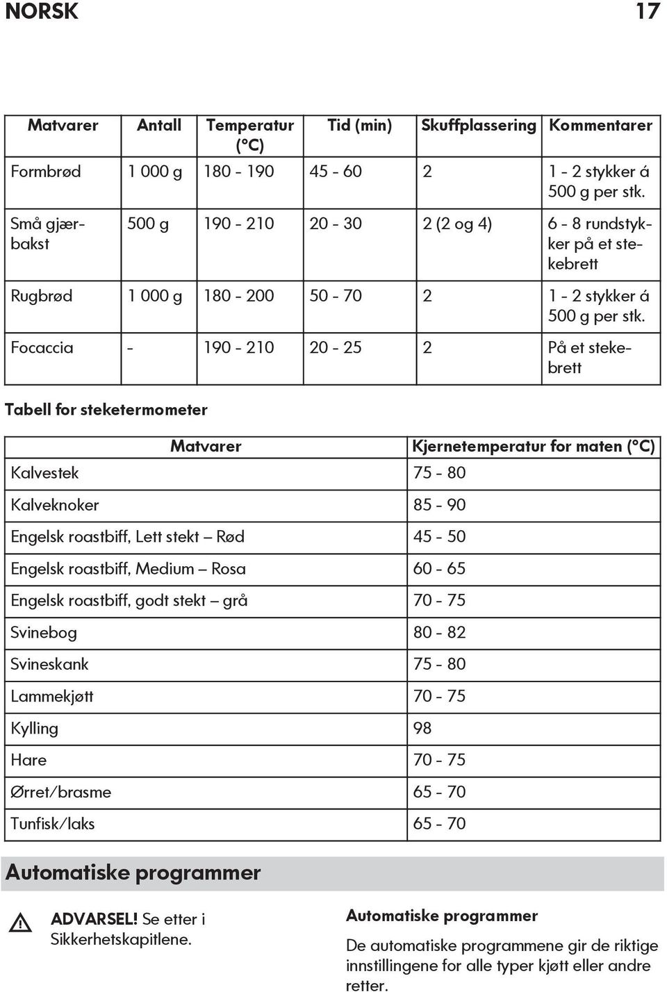 Focaccia - 190-210 20-25 2 På et stekebrett Tabell for steketermometer Matvarer Kalvestek 75-80 Kalveknoker 85-90 Engelsk roastbiff, Lett stekt Rød 45-50 Engelsk roastbiff, Medium Rosa 60-65 Engelsk