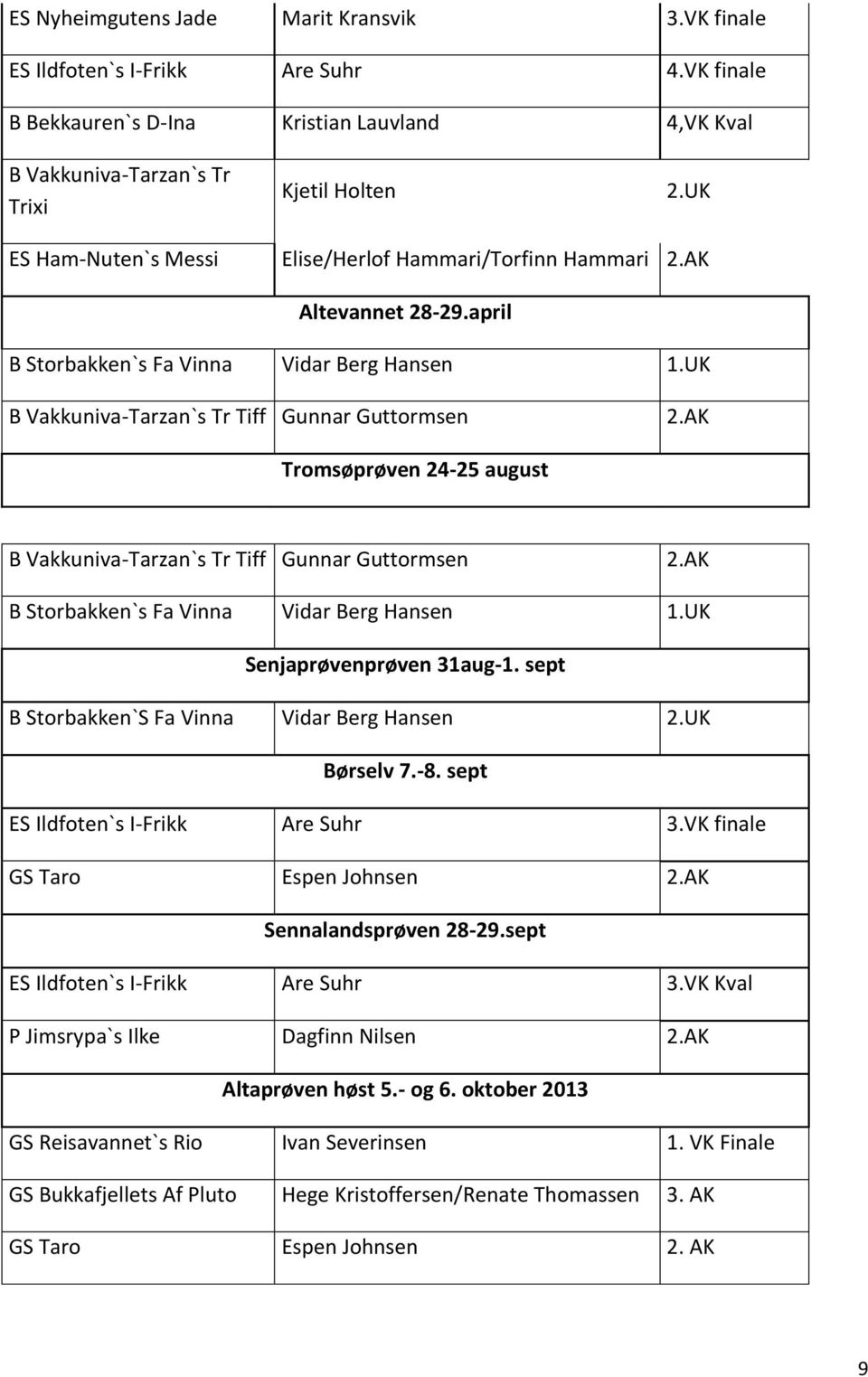 AK Tromsøprøven 24-25 august B Vakkuniva-Tarzan`s Tr Tiff Gunnar Guttormsen 2.AK B Storbakken`s Fa Vinna Vidar Berg Hansen 1.UK Senjaprøvenprøven 31aug-1.