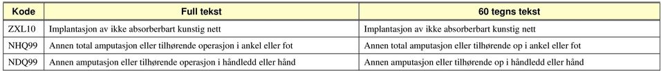 Annen total amputasjon eller tilhørende op i ankel eller fot NDQ99 Annen amputasjon eller