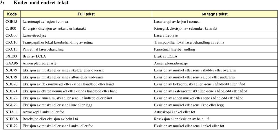 Bruk av ECLA Bruk av ECLA GAA96 Annen pleuradrenasje Annen pleuradrenasje NBL79 Eksisjon av muskel eller sene i skulder eller overarm Eksisjon av muskel eller sene i skulder eller overarm NCL79