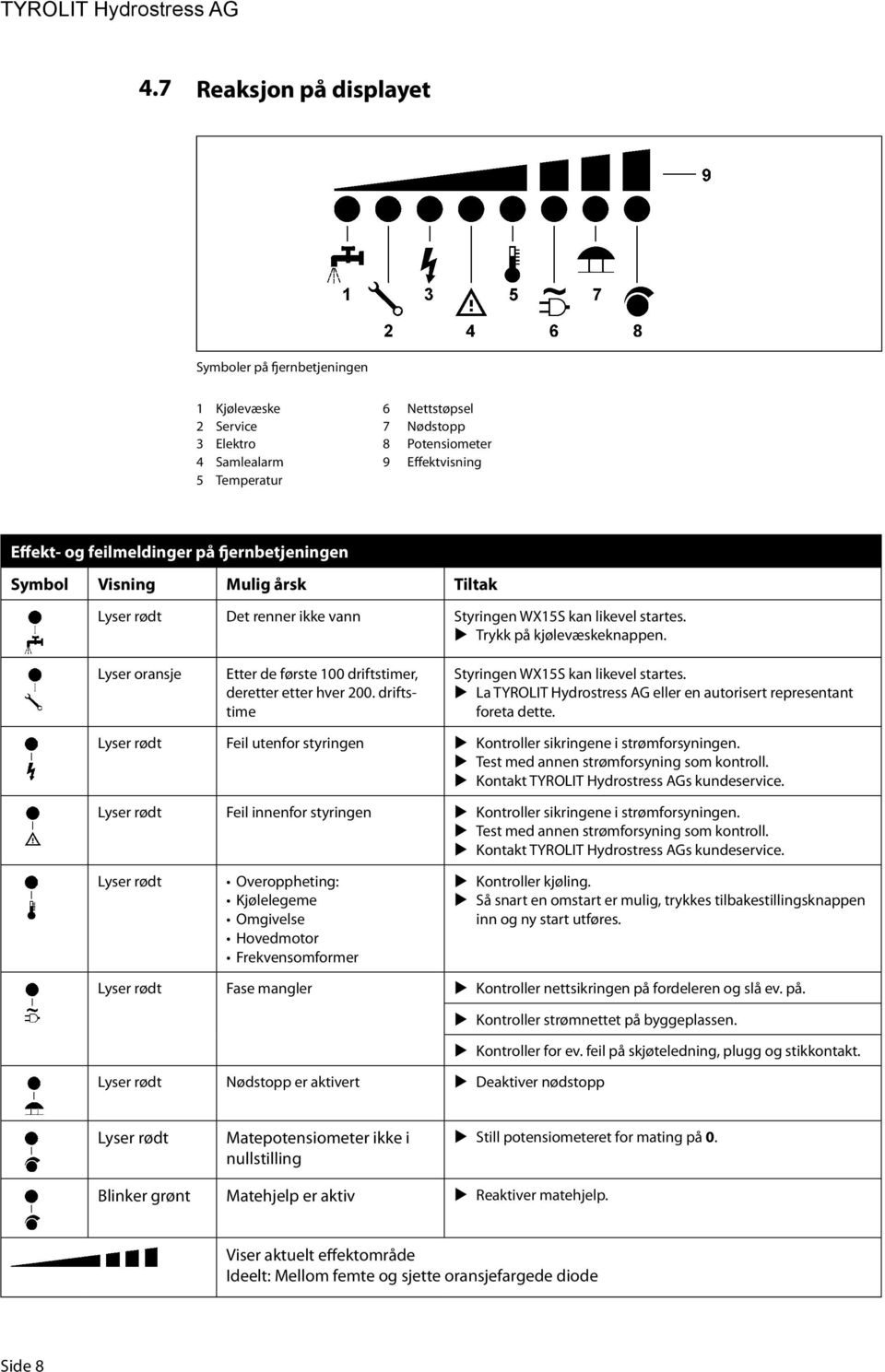 Lyser oransje Etter de første 100 driftstimer, deretter etter hver 200. driftstime Styringen WX15S kan likevel startes. La TYROLIT Hydrostress AG eller en autorisert representant foreta dette.