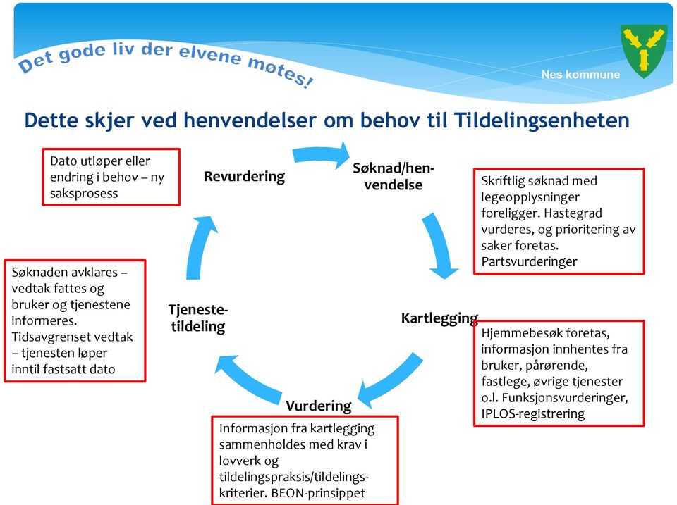 Tidsavgrenset vedtak tjenesten løper inntil fastsatt dato Søknad/henvendelse Tjenestetildeling Revurdering Vurdering Informasjon fra kartlegging sammenholdes med krav i