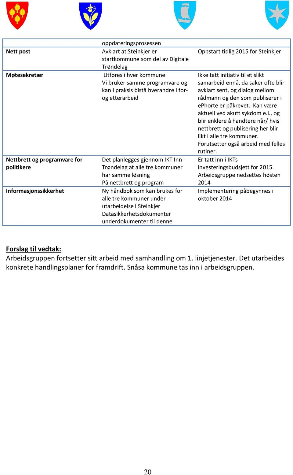 kan brukes for alle tre kommuner under utarbeidelse i Steinkjer Datasikkerhetsdokumenter underdokumenter til denne Oppstart tidlig 2015 for Steinkjer Ikke tatt initiativ til et slikt samarbeid ennå,