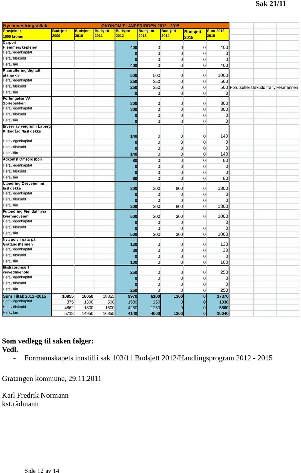 Budsjett 2012/Handlingsprogram 2012-2015