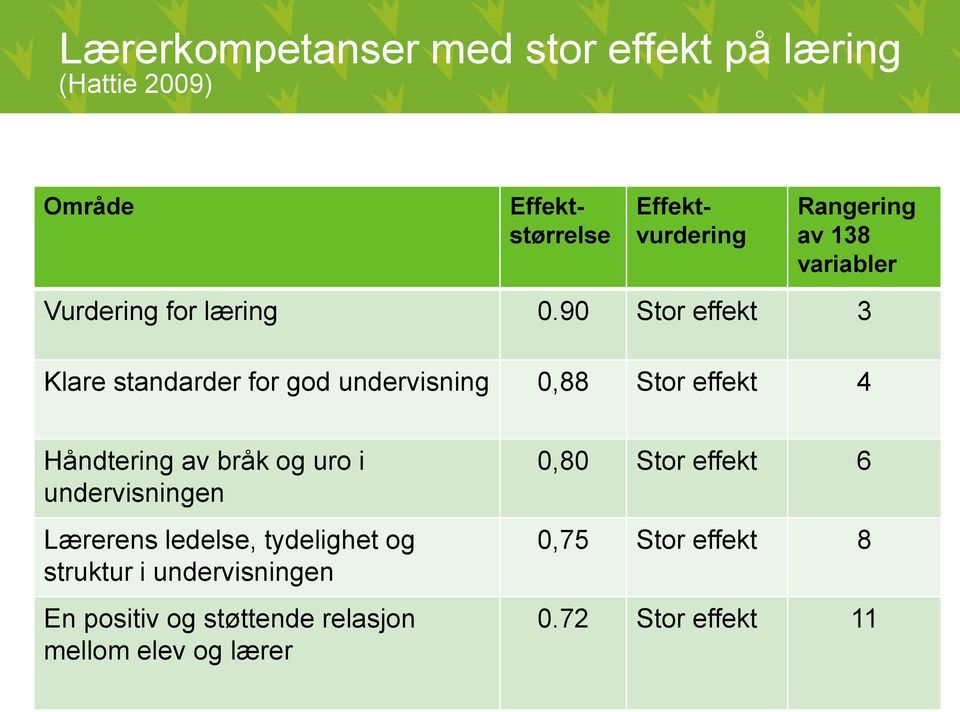 90 Stor effekt 3 Klare standarder for god undervisning 0,88 Stor effekt 4 Håndtering av bråk og uro i