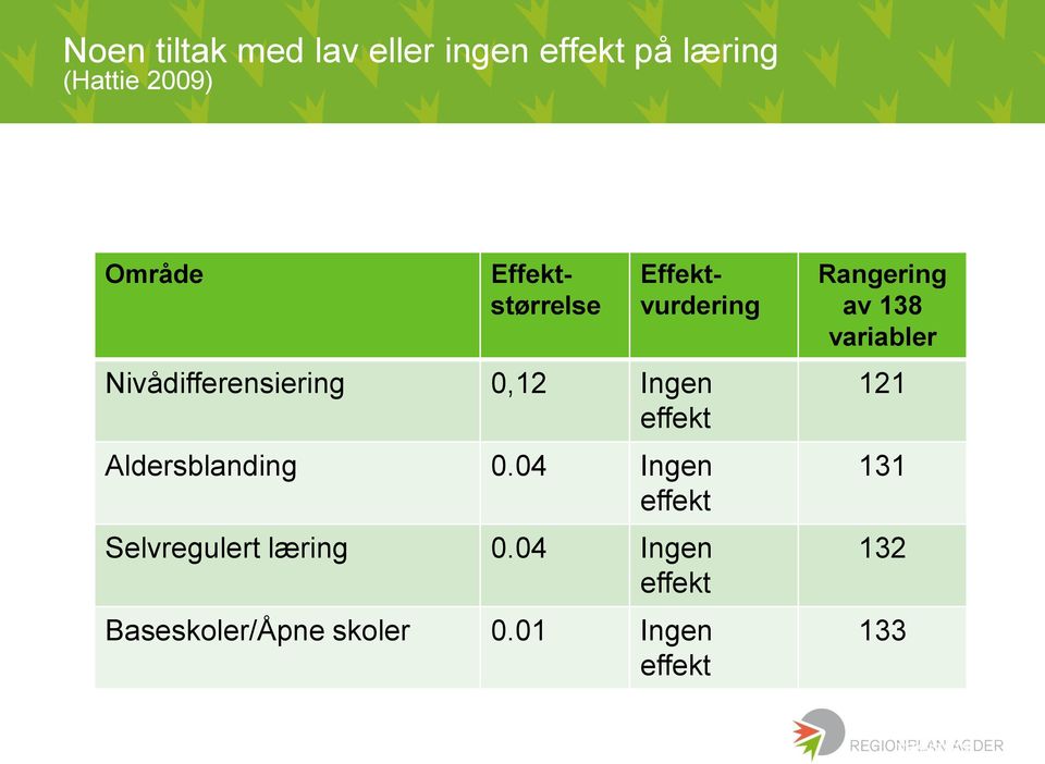 Aldersblanding 0.04 Ingen effekt Selvregulert læring 0.