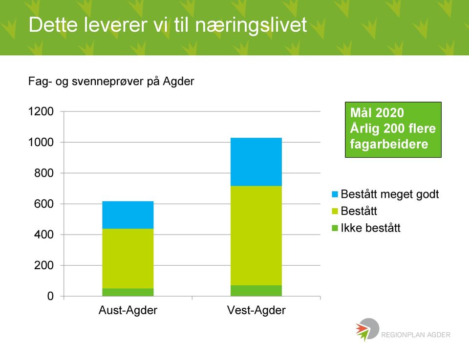 200 flere fagarbeidere 800 600 400 Bestått