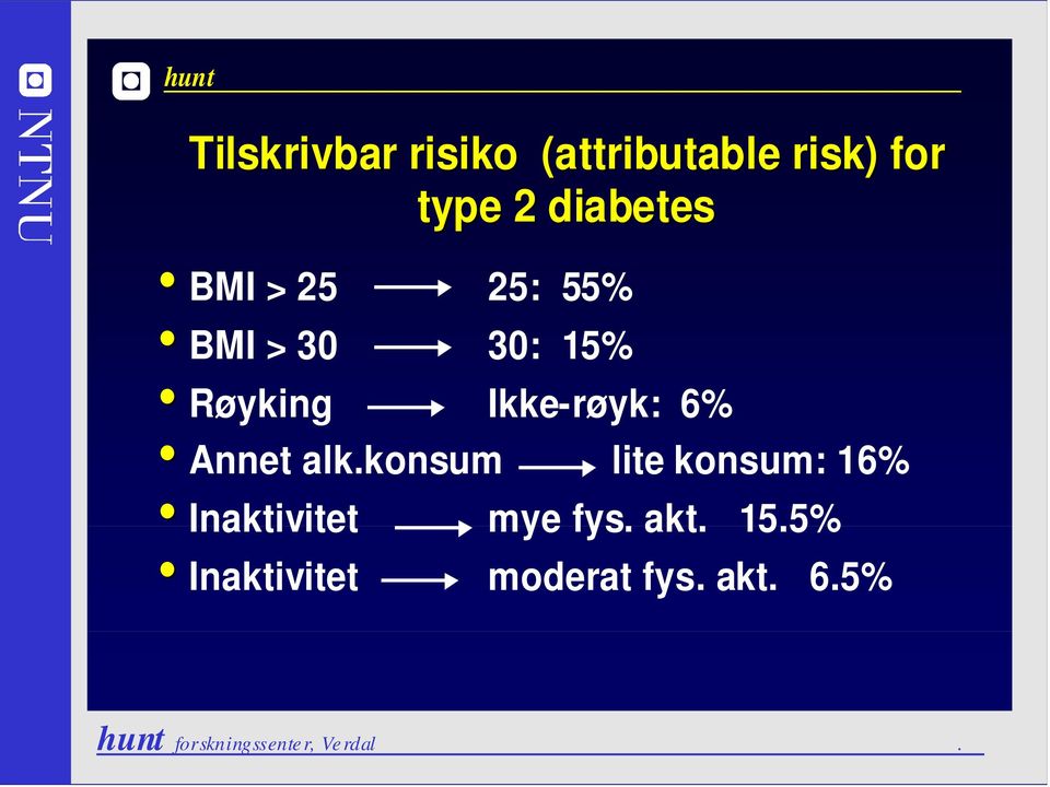 konsum Inaktivitet Inaktivitet Ikke-røyk: 6% konsum lite konsum: