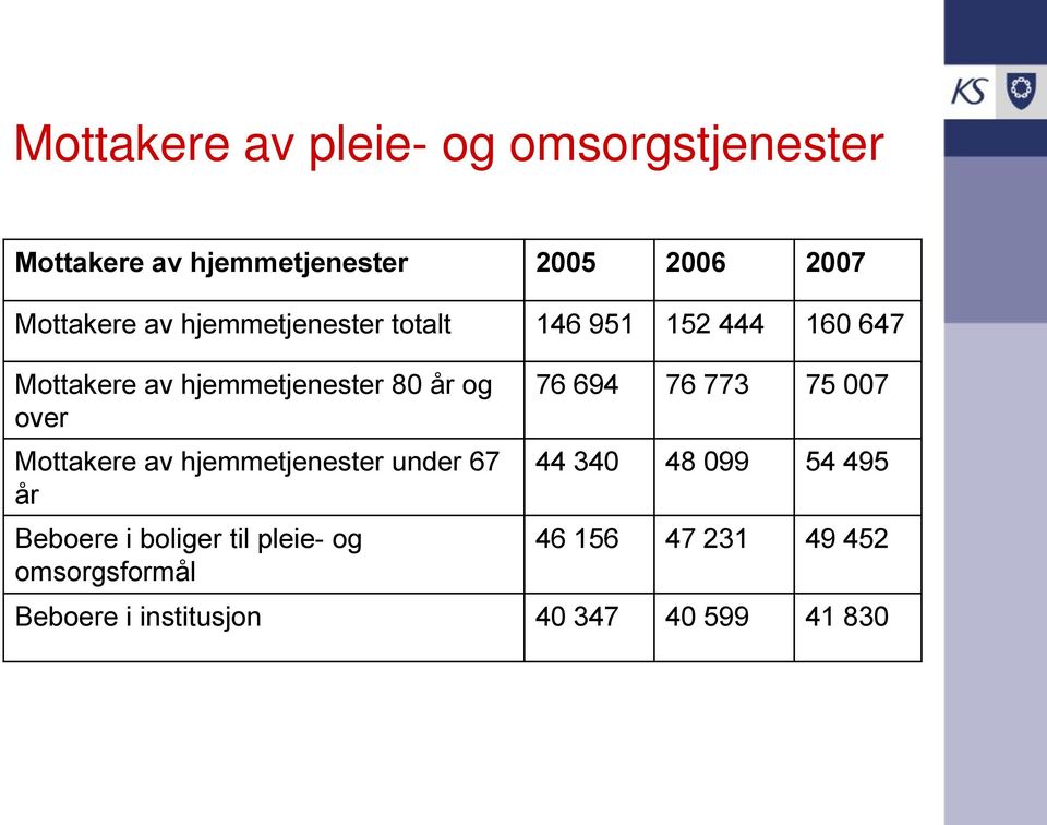 Mottakere av hjemmetjenester under 67 år Beboere i boliger til pleie- og omsorgsformål 76 694