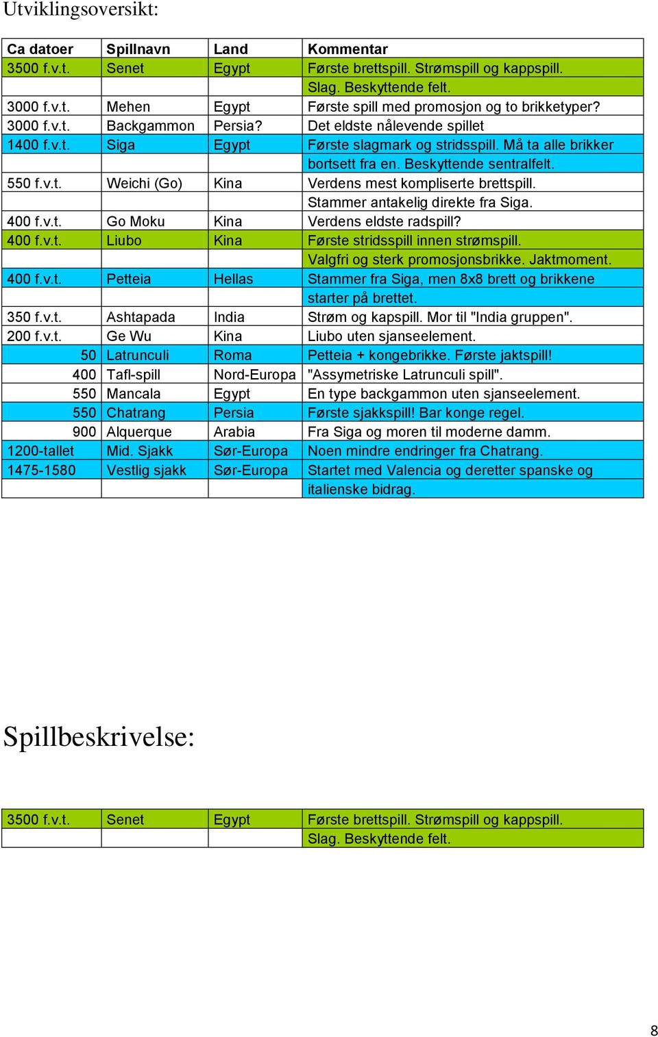 Stammer antakelig direkte fra Siga. 400 f.v.t. Go Moku Kina Verdens eldste radspill? 400 f.v.t. Liubo Kina Første stridsspill innen strømspill. Valgfri og sterk promosjonsbrikke. Jaktmoment. 400 f.v.t. Petteia Hellas Stammer fra Siga, men 8x8 brett og brikkene starter på brettet.