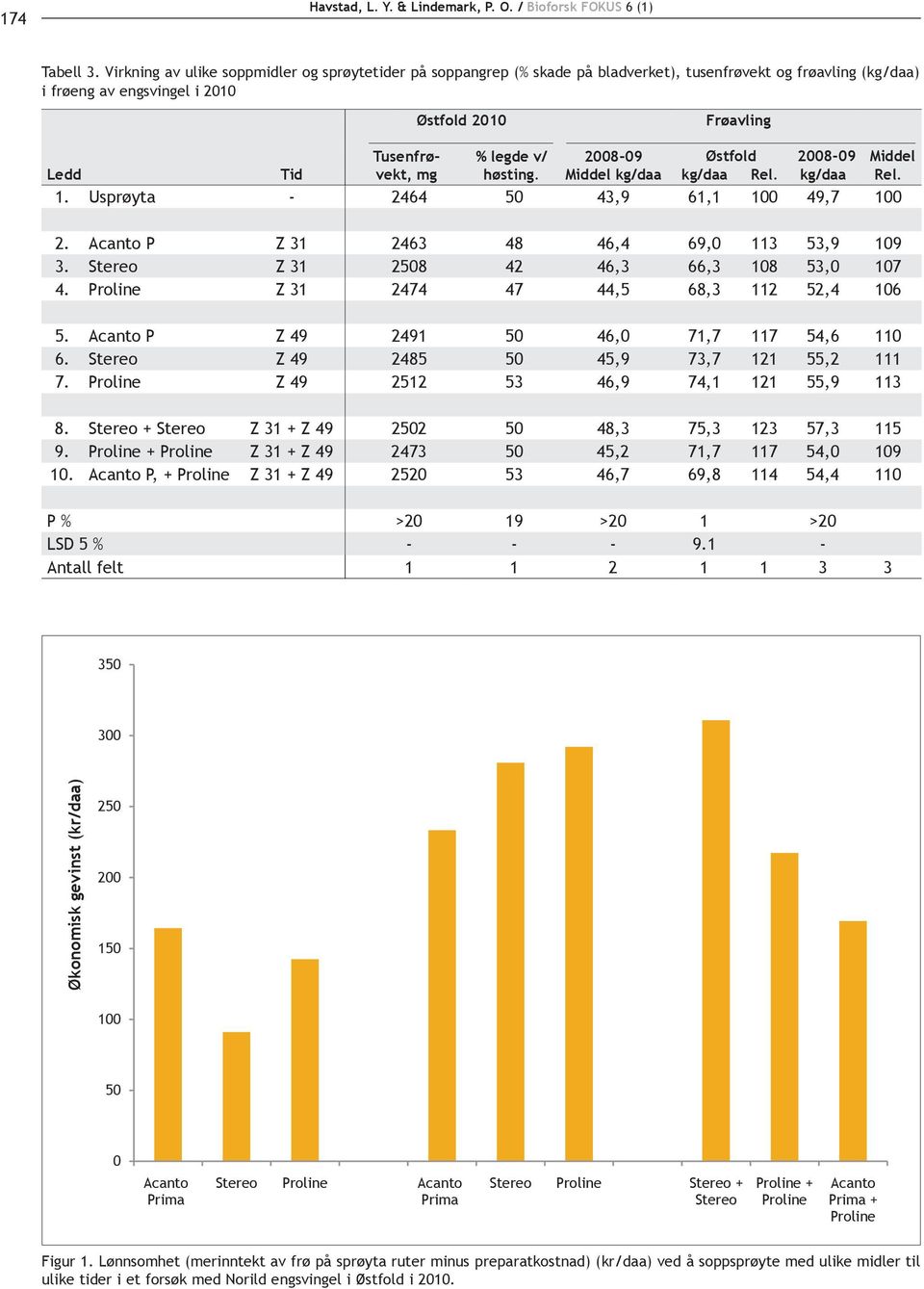2008-09 Østfold 2008-09 Middel Ledd Tid vekt, mg høsting. Middel kg/daa kg/daa Rel. kg/daa Rel. 1. Usprøyta - 2464 50 43,9 61,1 100 49,7 100 2. Acanto P Z 31 2463 48 46,4 69,0 113 53,9 109 3.