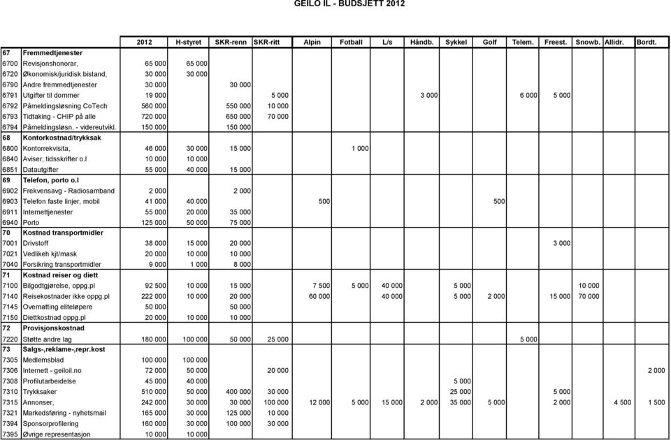 6791 Utgifter til dommer 19 000 5 000 3 000 6 000 5 000 6792 Påmeldingsløsning CoTech 560 000 550 000 10 000 6793 Tidtaking - CHIP på alle 720 000 650 000 70 000 6794 Påmeldingsløsn. - videreutvikl.