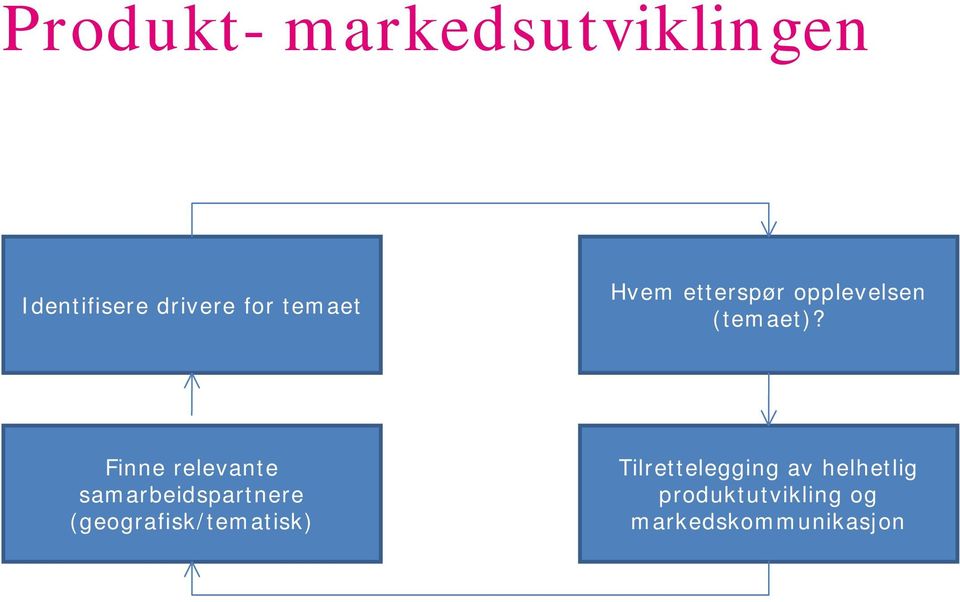 Finne relevante samarbeidspartnere