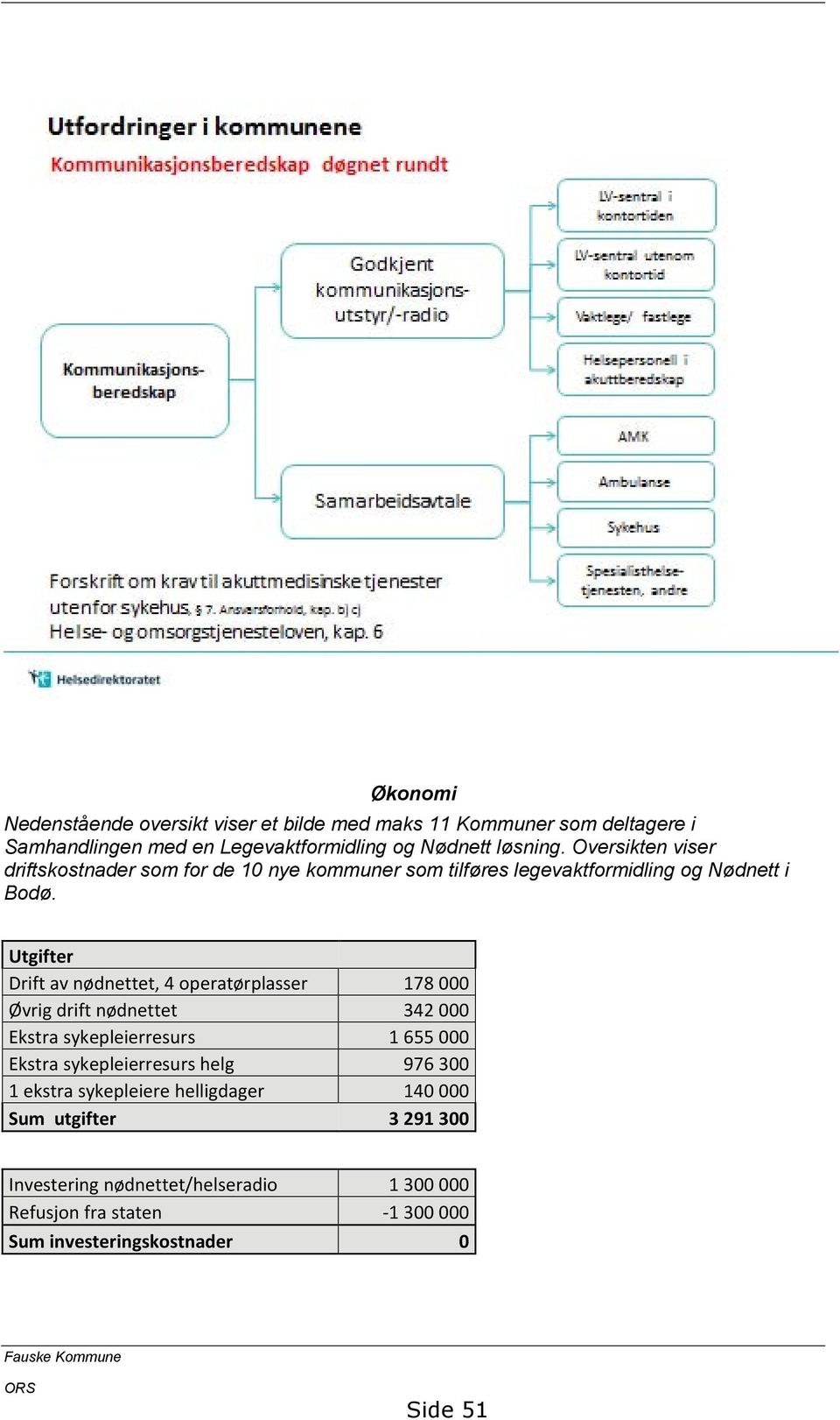 Utgifter Drift av nødnettet, 4 operatørplasser 178 000 Øvrig drift nødnettet 342 000 Ekstra sykepleierresurs 1 655 000 Ekstra sykepleierresurs helg