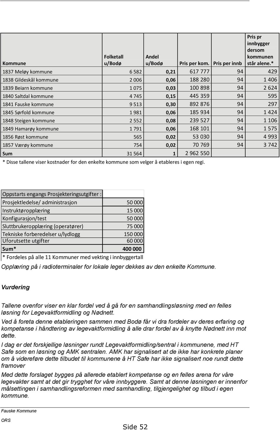 Fauske kommune 9 513 0,30 892 876 94 297 1845 Sørfold kommune 1 981 0,06 185 934 94 1 424 1848 Steigen kommune 2 552 0,08 239 527 94 1 106 1849 Hamarøy kommune 1 791 0,06 168 101 94 1 575 1856 Røst