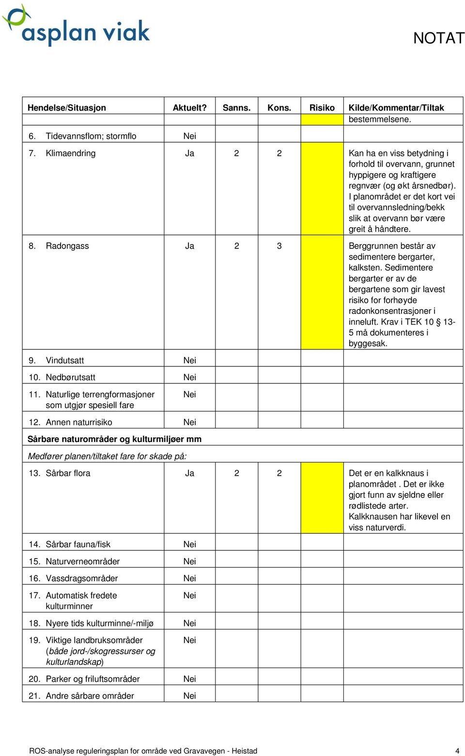 I planområdet er det kort vei til overvannsledning/bekk slik at overvann bør være greit å håndtere. 8. Radongass Ja 2 3 Berggrunnen består av sedimentere bergarter, kalksten.