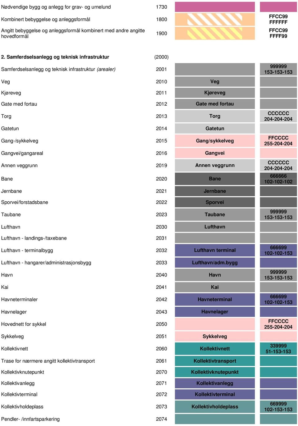 Torg 2013 Torg CCCCCC 204-204-204 Gatetun 2014 Gatetun Gang-/sykkelveg 2015 Gang/sykkelveg FFCCCC 255-204-204 Gangvei/gangareal 2016 Gangvei Annen veggrunn 2019 Annen veggrunn CCCCCC 204-204-204 Bane
