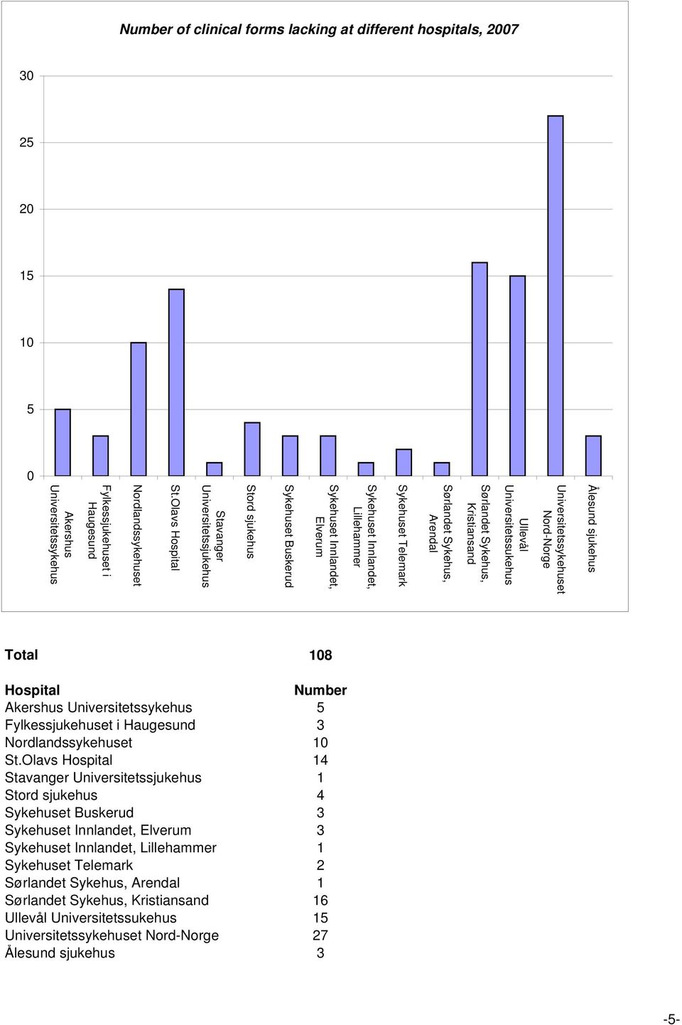 Olavs Hospital Nordlandssykehuset Fylkessjukehuset i Haugesund Akershus Universitetssykehus Total 18 Hospital Number Akershus Universitetssykehus 5 Fylkessjukehuset i Haugesund 3 Nordlandssykehuset 1