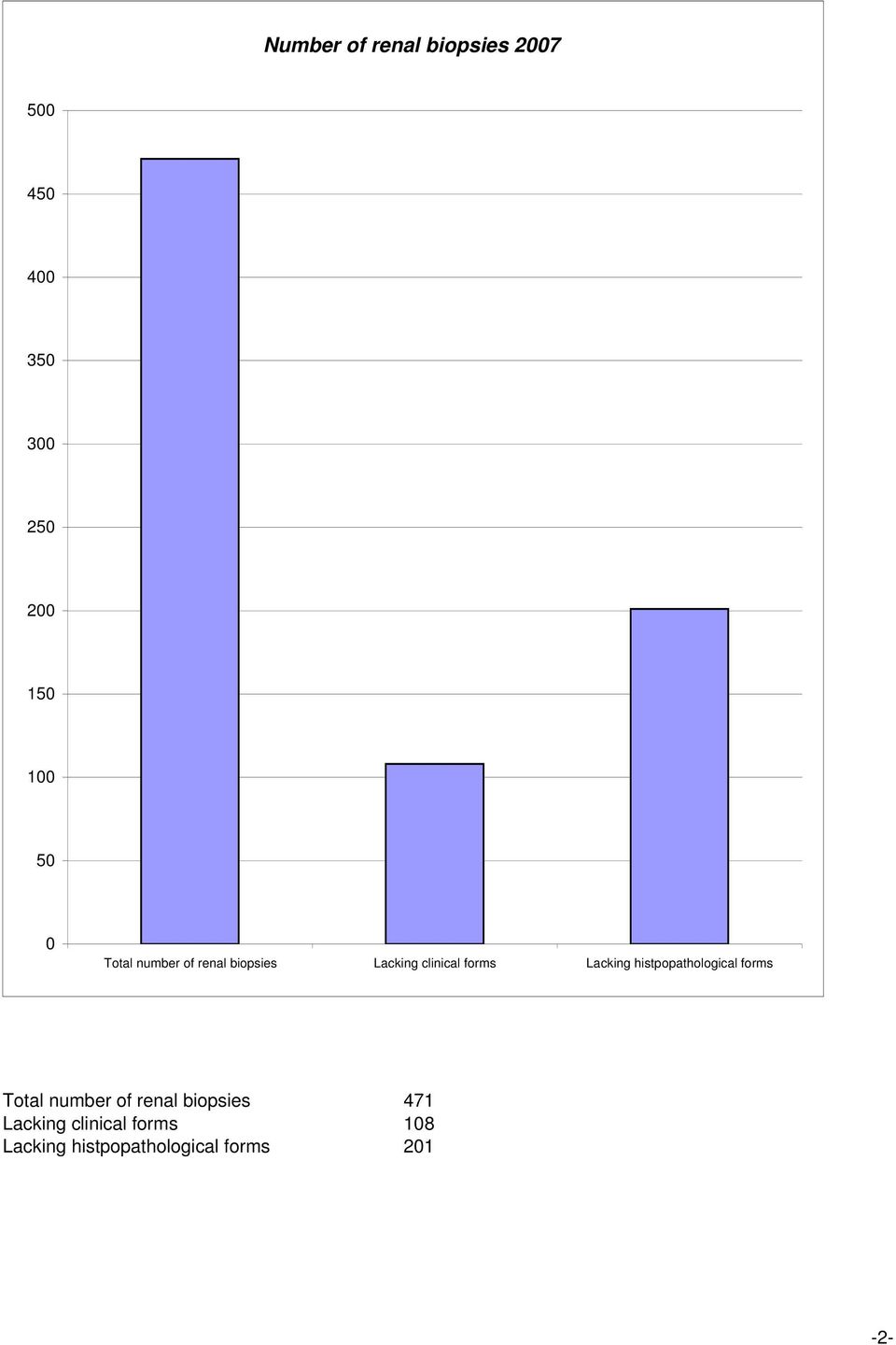 histpopathological forms Total number of renal biopsies 471