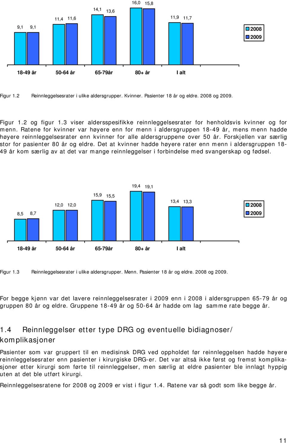 Ratene for kvinner var høyere enn for menn i aldersgruppen 18-49 år, mens menn hadde høyere reinnleggelsesrater enn kvinner for alle aldersgruppene over 50 år.