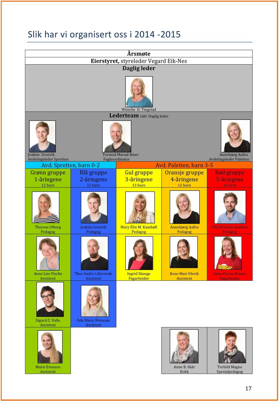 Paletten,barn3F5 Grønngruppe Blågruppe Gulgruppe Oransjegruppe Rødgruppe 1Fåringene 2Fåringene 3Fåringene 4Fåringene 5Fåringene 12barn 12barn 13barn 12barn 13barn ThereseOlberg JoakimGrenvik Pedagog