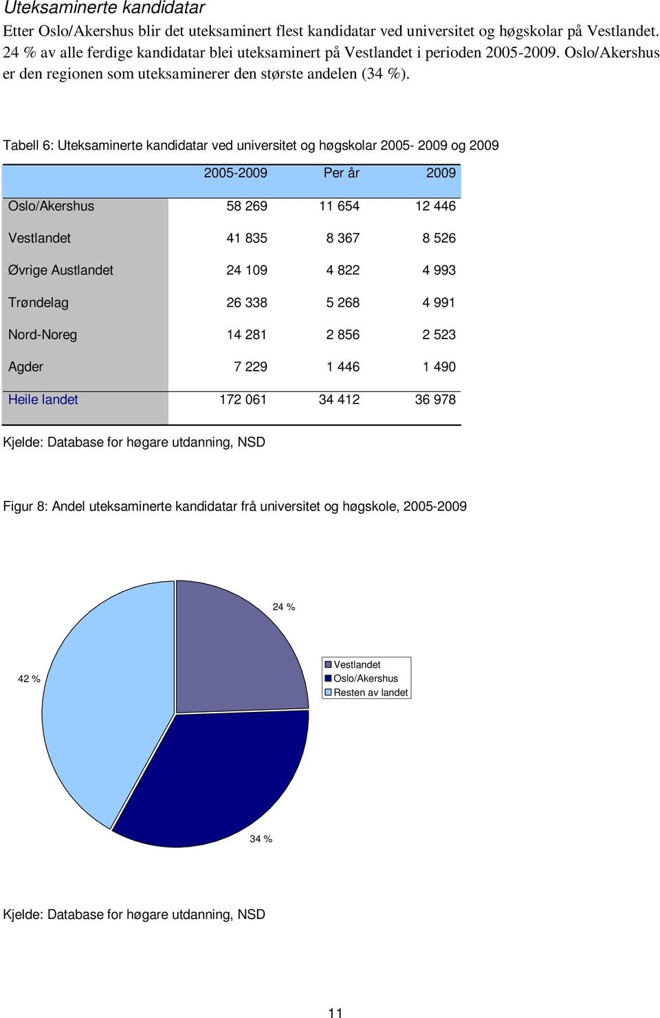 Tabell 6: Uteksaminerte kandidatar ved universitet og høgskolar 2005-2009 og 2009 2005-2009 Per år 2009 Oslo/Akershus 58 269 11 654 12 446 Vestlandet 41 835 8 367 8 526 Øvrige Austlandet 24 109 4 822