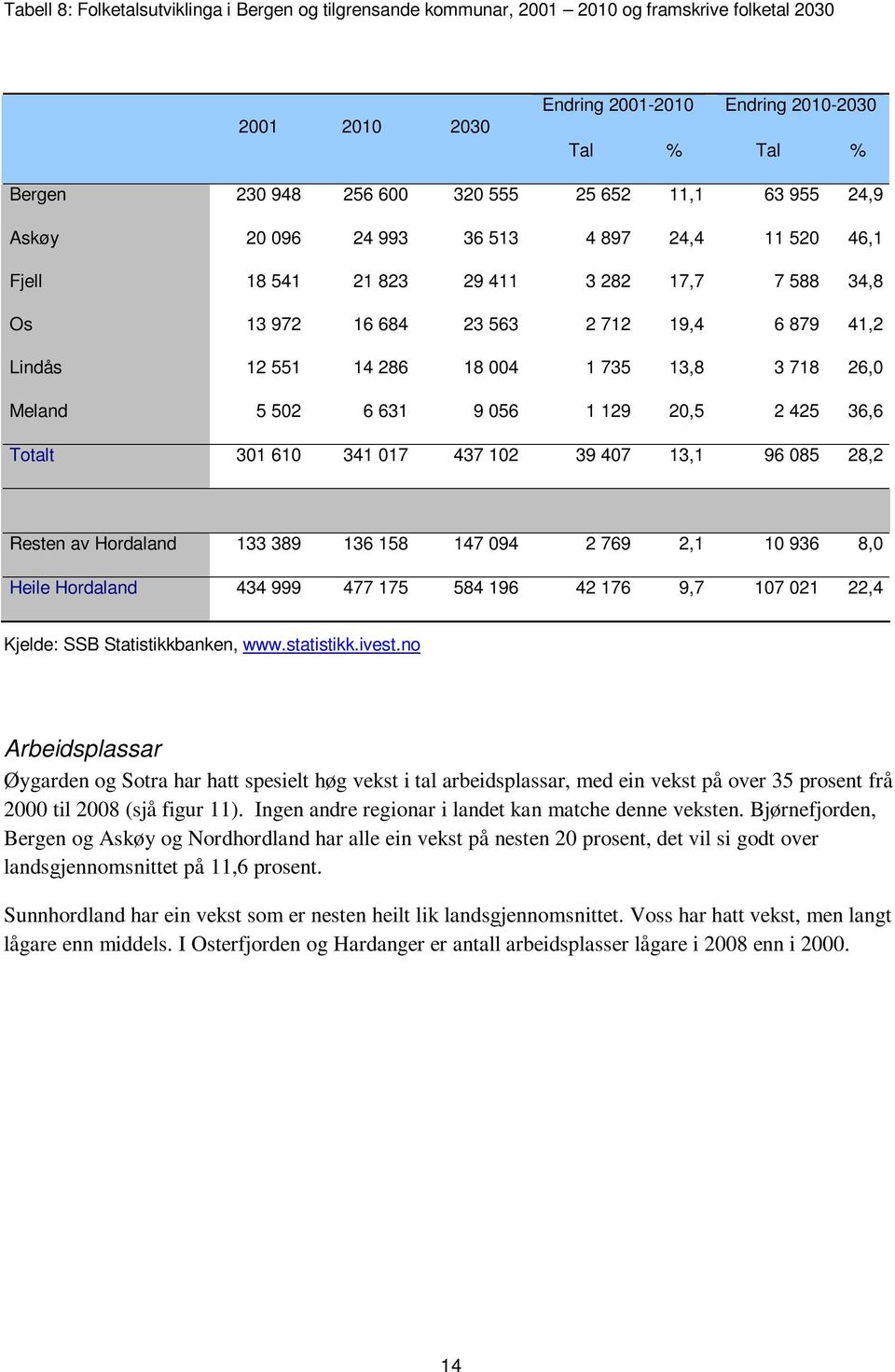 13,8 3 718 26,0 Meland 5 502 6 631 9 056 1 129 20,5 2 425 36,6 Totalt 301 610 341 017 437 102 39 407 13,1 96 085 28,2 Resten av Hordaland 133 389 136 158 147 094 2 769 2,1 10 936 8,0 Heile Hordaland