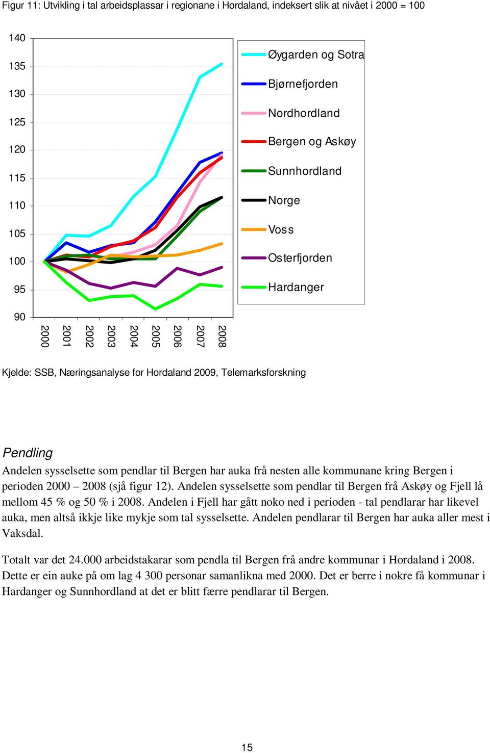 som pendlar til Bergen har auka frå nesten alle kommunane kring Bergen i perioden 2000 2008 (sjå figur 12). Andelen sysselsette som pendlar til Bergen frå Askøy og Fjell lå mellom 45 % og 50 % i 2008.