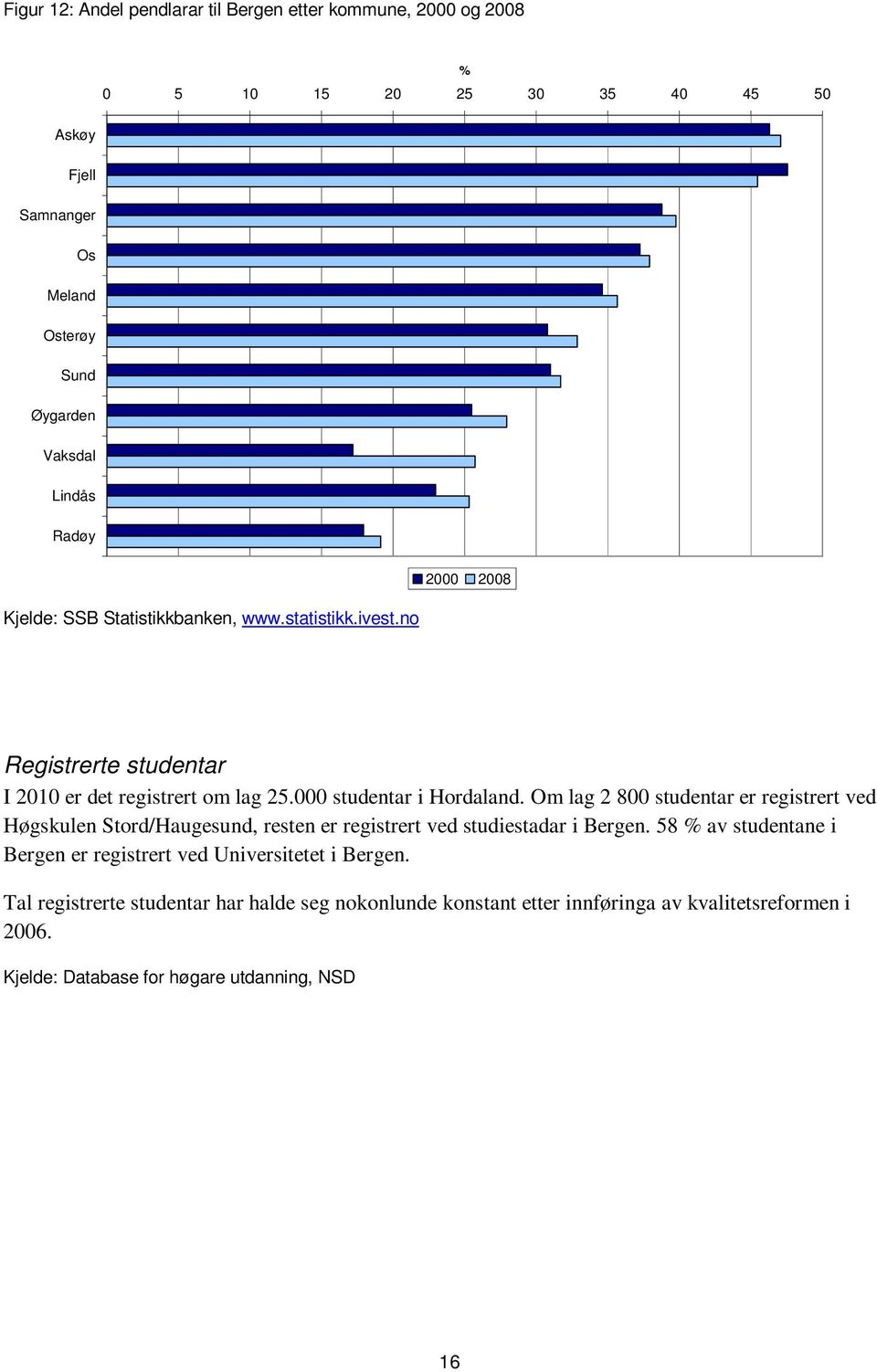 Om lag 2 800 studentar er registrert ved Høgskulen Stord/Haugesund, resten er registrert ved studiestadar i Bergen.