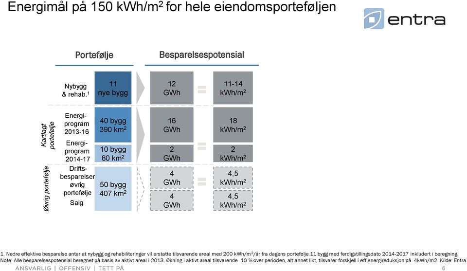 4 GWh 2 kwh/m 2 4,5 kwh/m 2 4,5 kwh/m 2 1. Nedre effektive besparelse antar at nybygg og rehabiliteringer vil erstatte tilsvarende areal med 200 kwh/m 2 /år fra dagens portefølje.