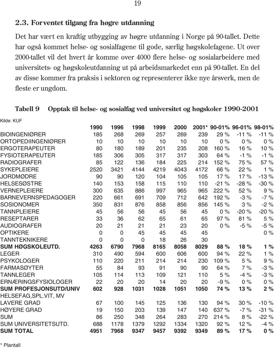 En del av disse kommer fra praksis i sektoren og representerer ikke nye årsverk, men de fleste er ungdom.