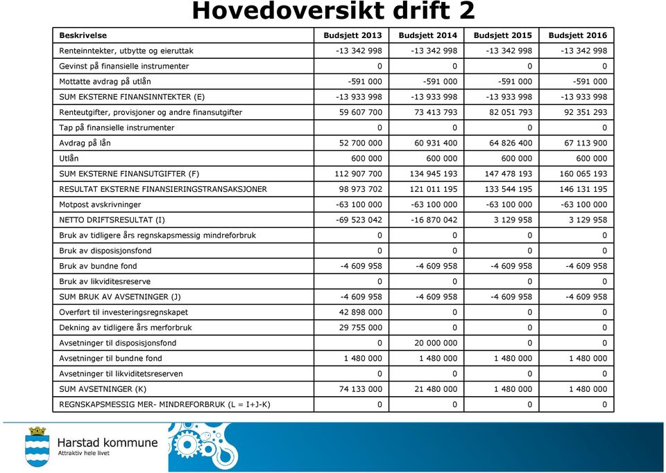 finansutgifter 59 607 700 73 413 793 82 051 793 92 351 293 Tap på finansielle instrumenter 0 0 0 0 Avdrag på lån 52 700 000 60 931 400 64 826 400 67 113 900 Utlån 600 000 600 000 600 000 600 000 SUM