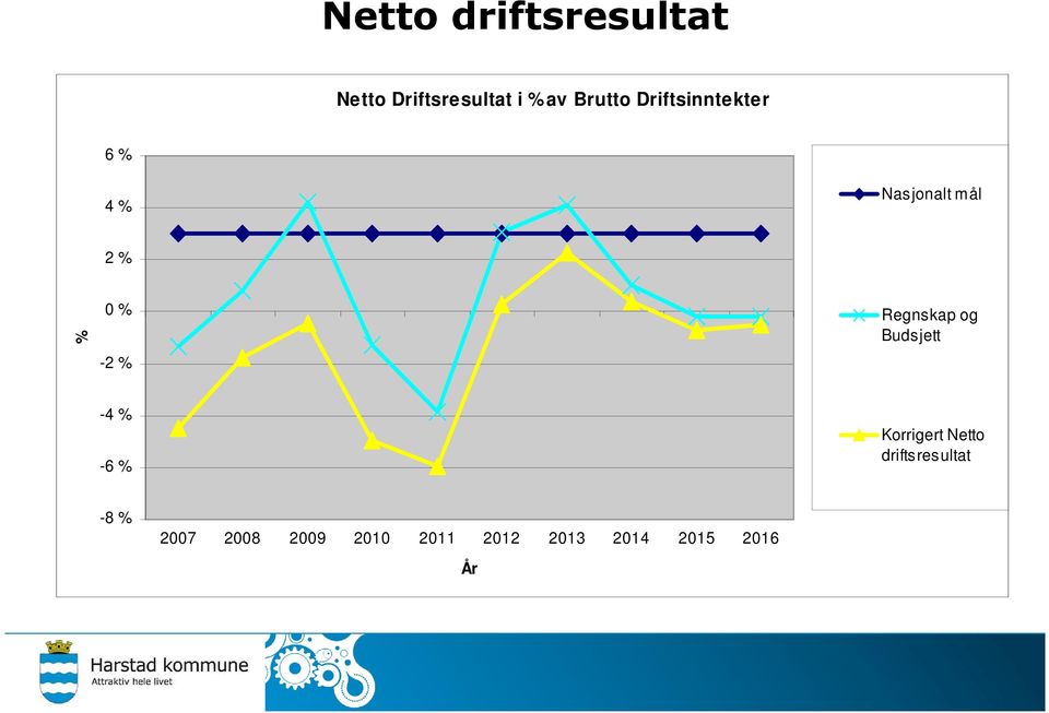 Regnskap og Budsjett -4 % -6 % Korrigert Netto