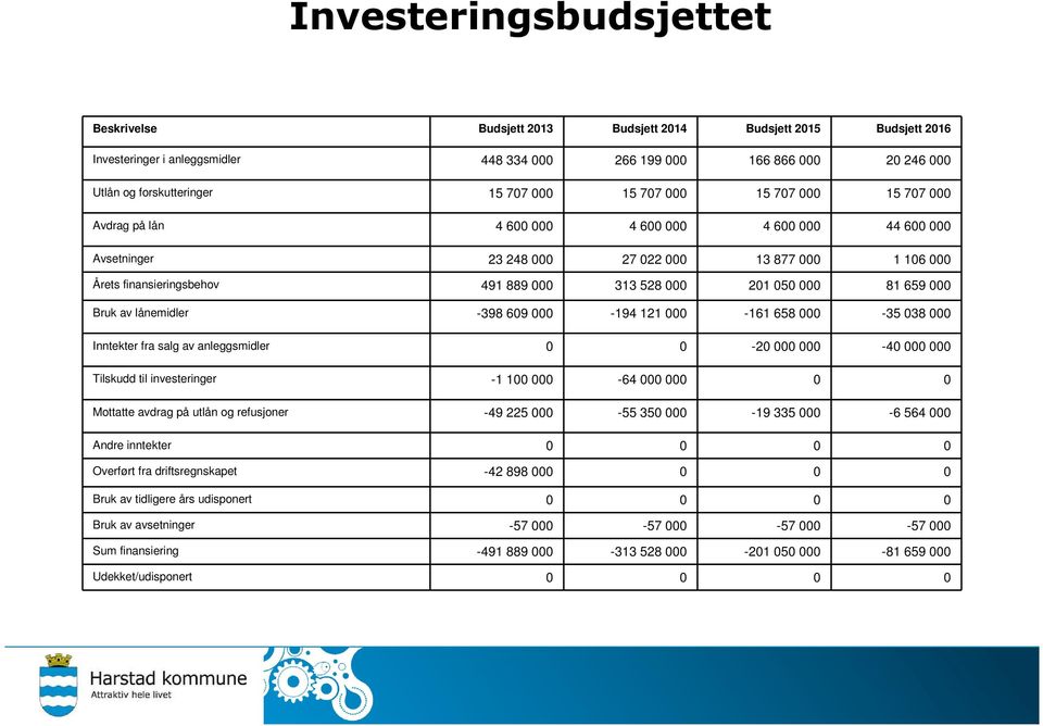 050 000 81 659 000 Bruk av lånemidler -398 609 000-194 121 000-161 658 000-35 038 000 Inntekter fra salg av anleggsmidler 0 0-20 000 000-40 000 000 Tilskudd til investeringer -1 100 000-64 000 000 0