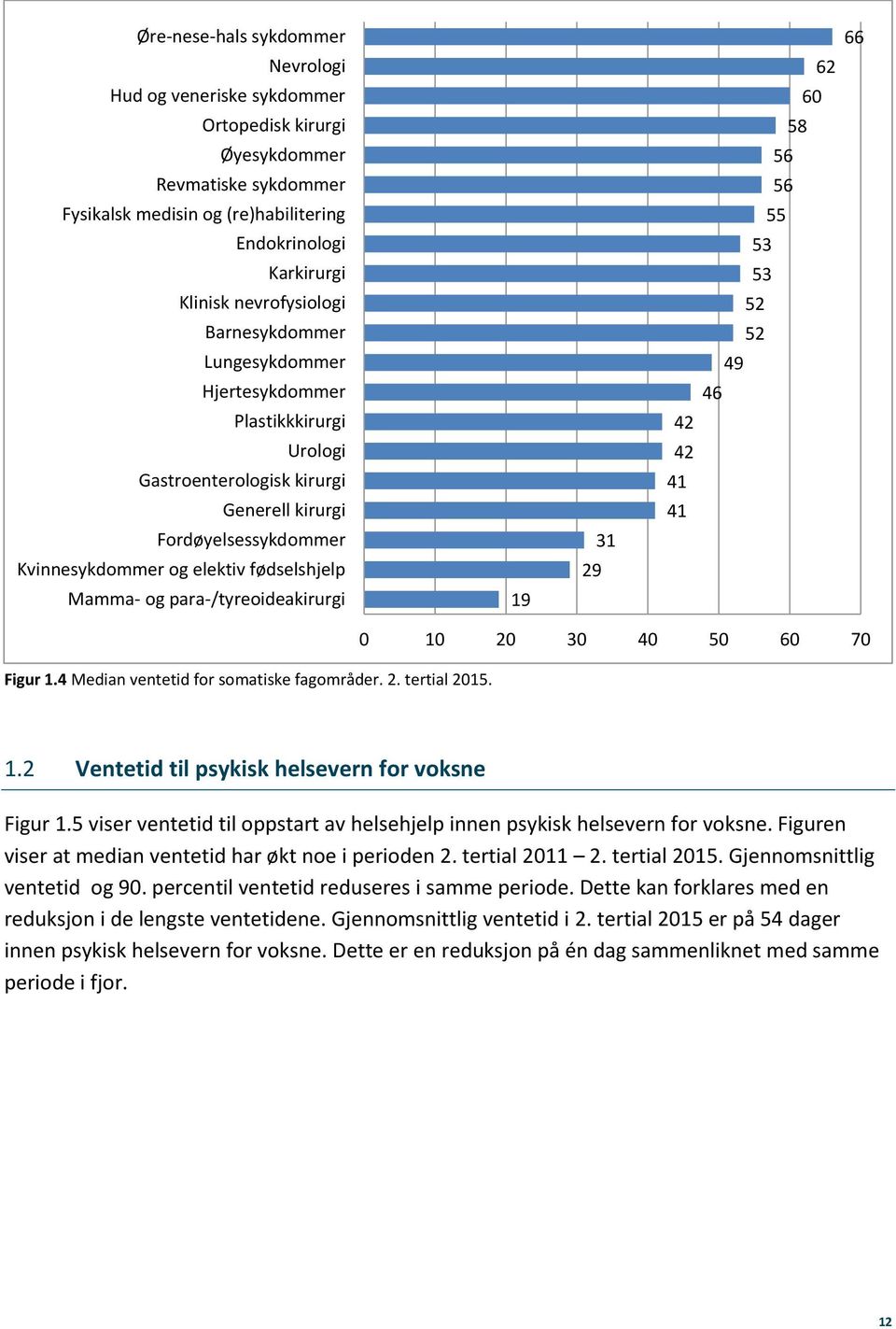 para-/tyreoideakirurgi 19 29 31 42 42 41 41 62 60 58 56 56 55 53 53 52 52 49 46 66 Figur 1.4 Median ventetid for somatiske fagområder. ial 2015. 0 10 20 30 40 50 60 70 1.
