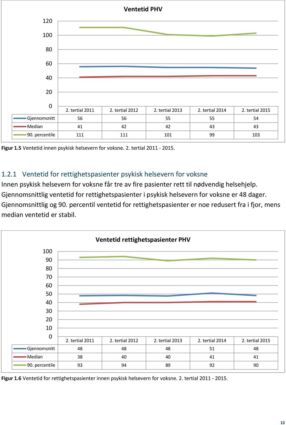 1 Ventetid for rettighetspasienter psykisk helsevern for voksne Innen psykisk helsevern for voksne får tre av fire pasienter rett til nødvendig helsehjelp.