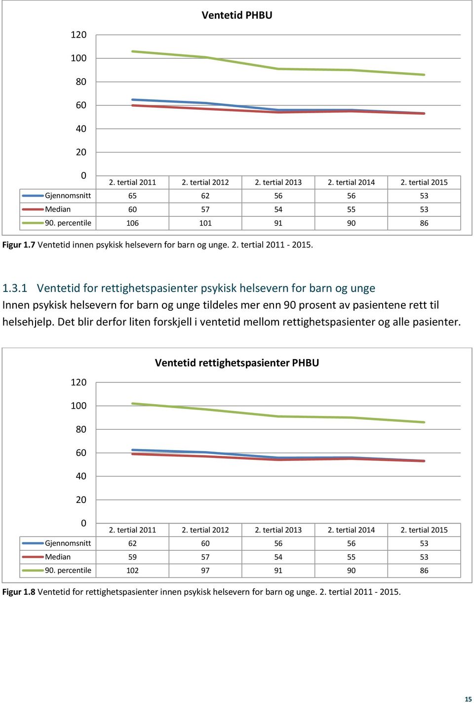 1 Ventetid for rettighetspasienter psykisk helsevern for barn og unge Innen psykisk helsevern for barn og unge tildeles mer enn 90 prosent av pasientene rett til helsehjelp.