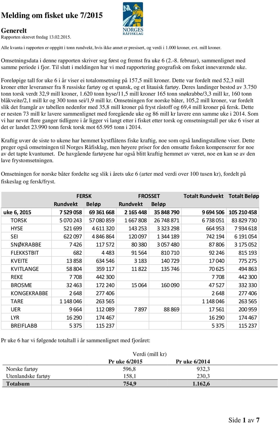 Til slutt i meldingen har vi med rapportering geografisk om fisket inneværende uke. Foreløpige tall for uke 6 i år viser ei totalomsetning på 157,5 mill kroner.