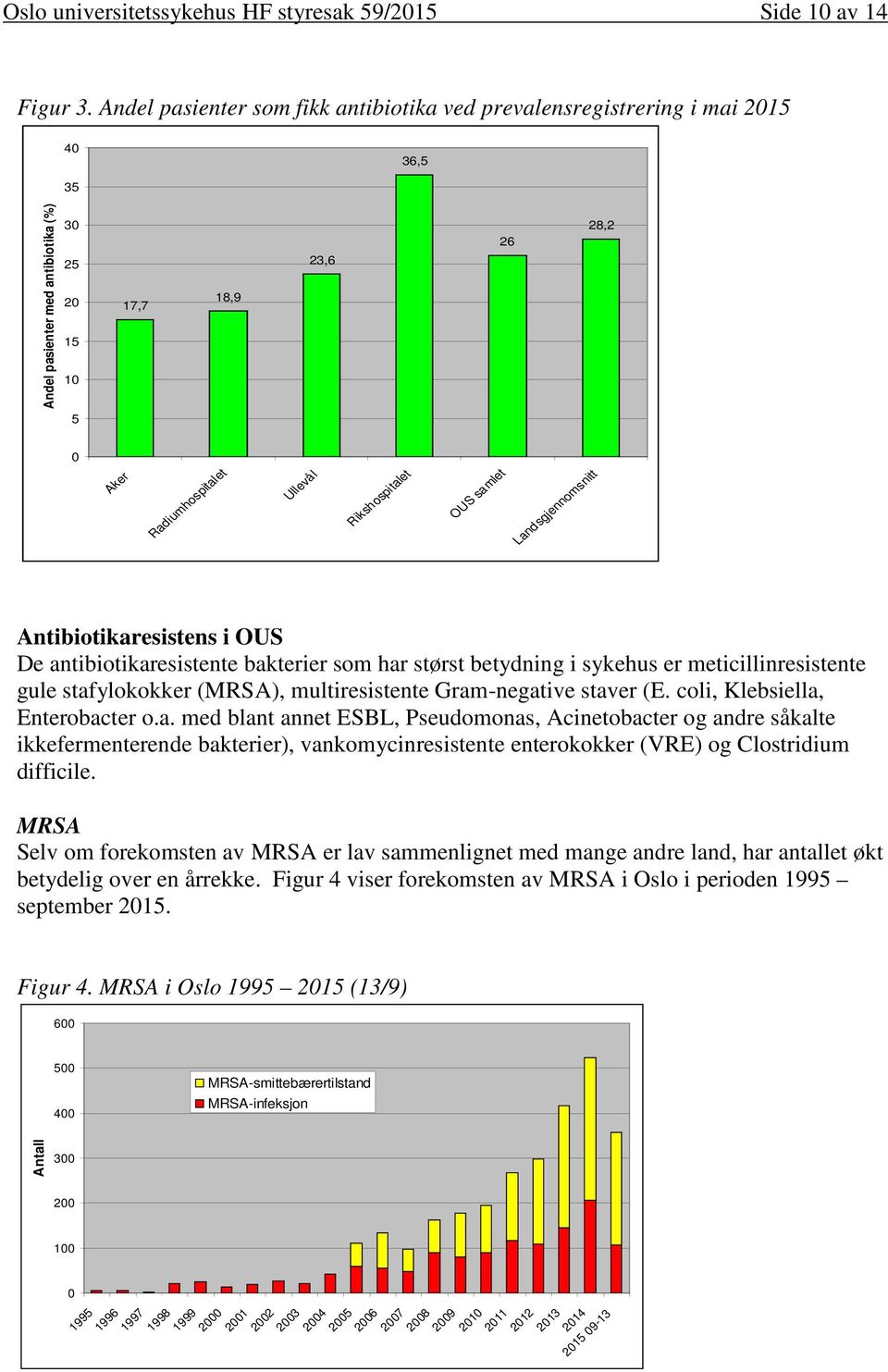 Rikshospitalet OUS samlet Landsgjennomsnitt Antibiotikaresistens i OUS De antibiotikaresistente bakterier som har størst betydning i sykehus er meticillinresistente gule stafylokokker (MRSA),