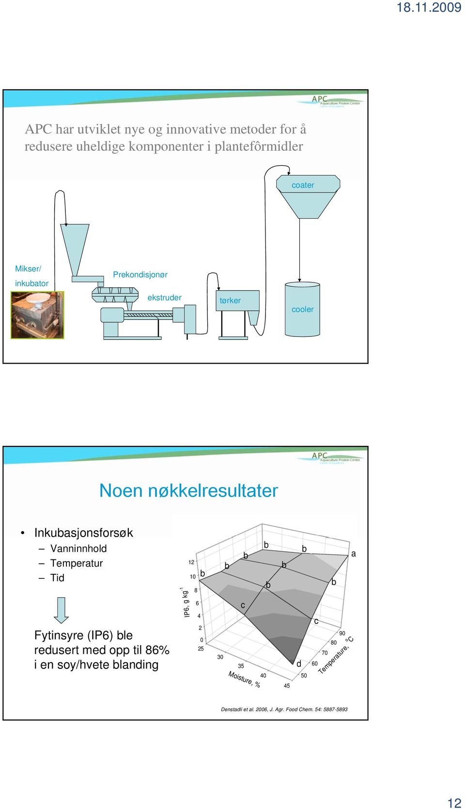 Tid 12 10 8 a IP6, g kg -1 Fytinsyre (IP6) le redusert med opp til 86% i en soy/hvete landing 6 4 2 0 25 30 c