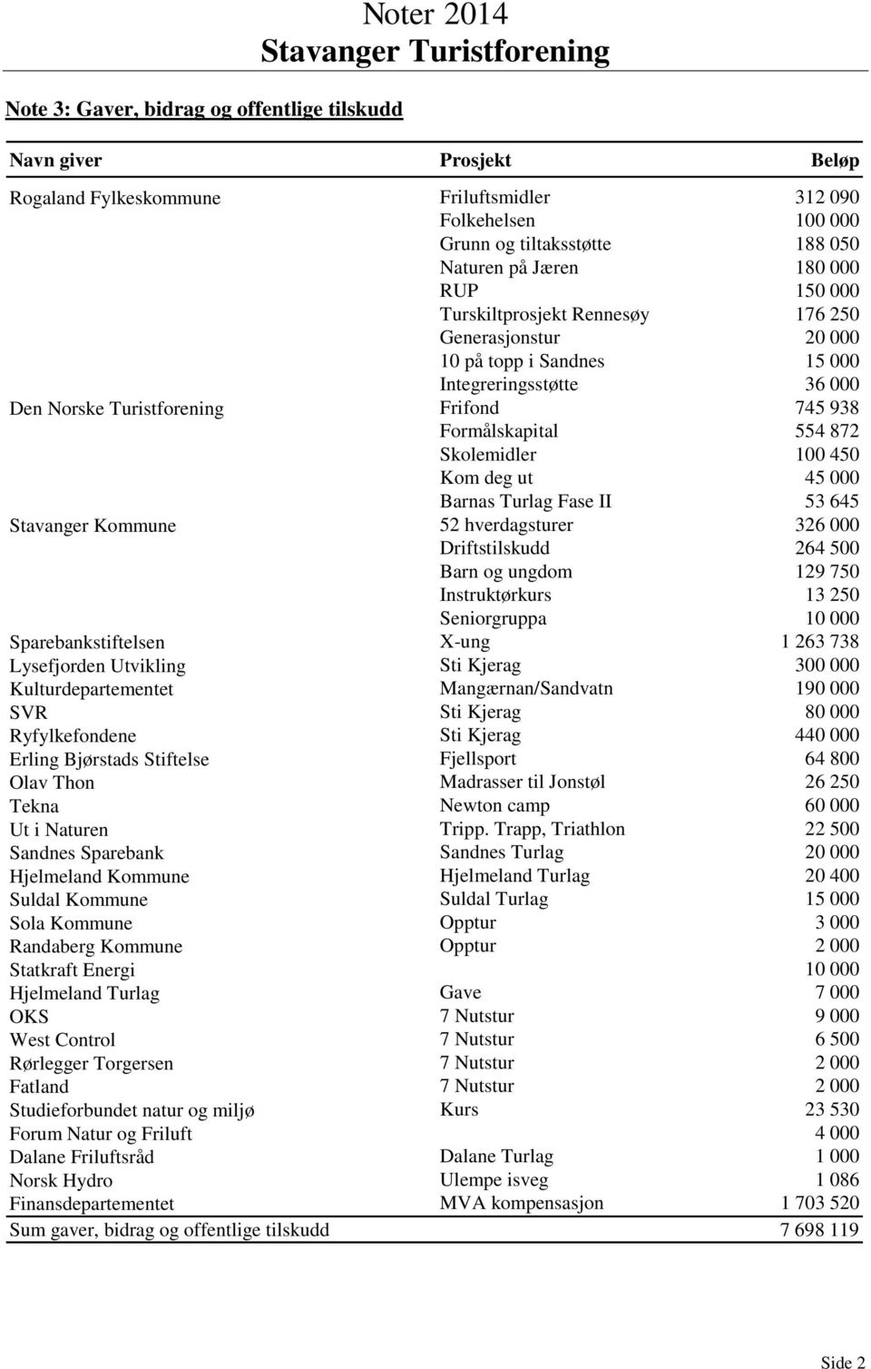 Skolemidler 100 450 Kom deg ut 45 000 Barnas Turlag Fase II 53 645 Stavanger Kommune 52 hverdagsturer 326 000 Driftstilskudd 264 500 Barn og ungdom 129 750 Instruktørkurs 13 250 Seniorgruppa 10 000